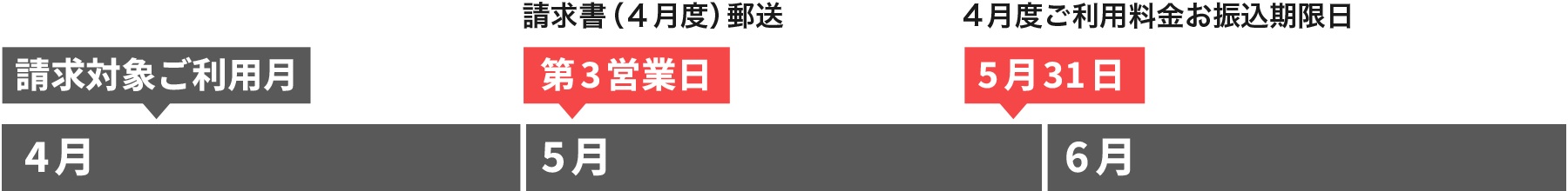請求サイクルの例