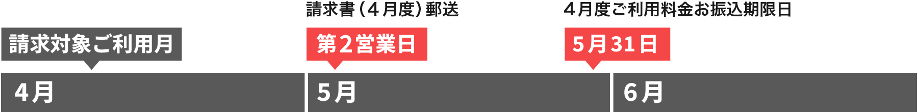 請求サイクルの例