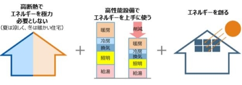 ZEHとは消費電力をゼロに抑える住宅