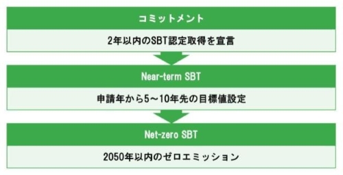 コミットメントおよび大企業・SMEs（中小企業）のSBT申請手順