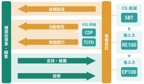 国際イニシアチブとステークホルダーとの関わり